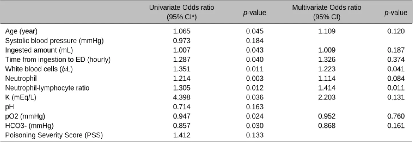 Table 3. Multiple logistic regression analysis of prognostic factors for acute kidney injury Univariate Odds ratio