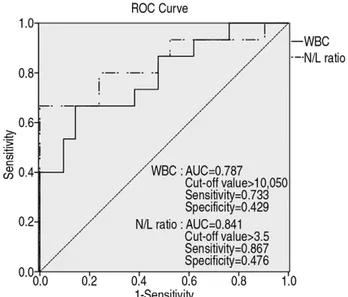 Fig. 1. WBC: white blood cell, N/L ratio: neutrophil-lymphocyte ratio, AUC: area under curve