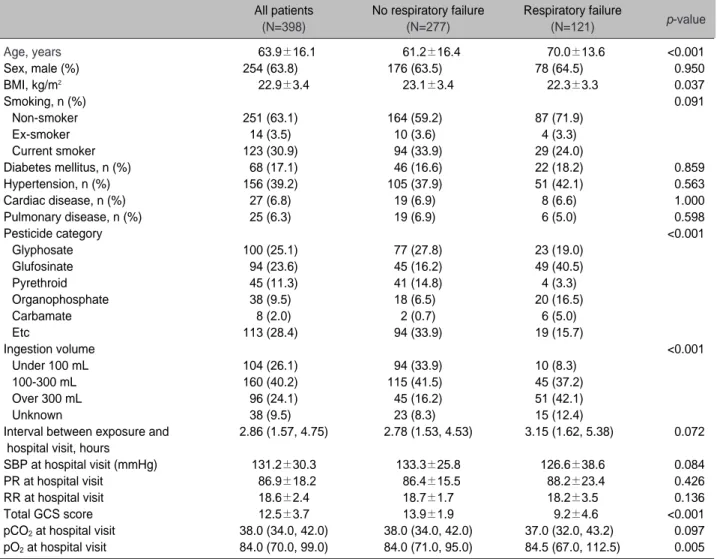 Table 1. Baseline characteristics of the patients admitted by pesticide intoxication