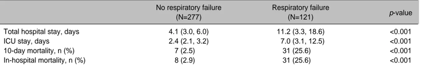 Table 2. Comparison of clinical outcomes between patients with and without respiratory failure