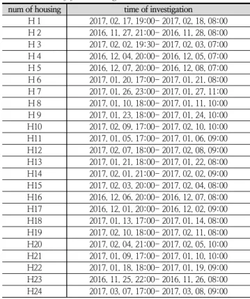 Table  1.  Outline  of  investigated  housings
