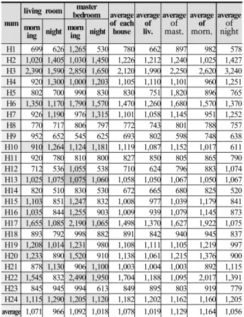 표 4. 은 각 주택별로 측정된 HCHO와 TVOC 농도의 최대치 와  최소치를  정리한  표이다.  괄호  안은  최소치를  나타낸다.  각  주택의  오염물질  최대치를  기준으로  분석한다