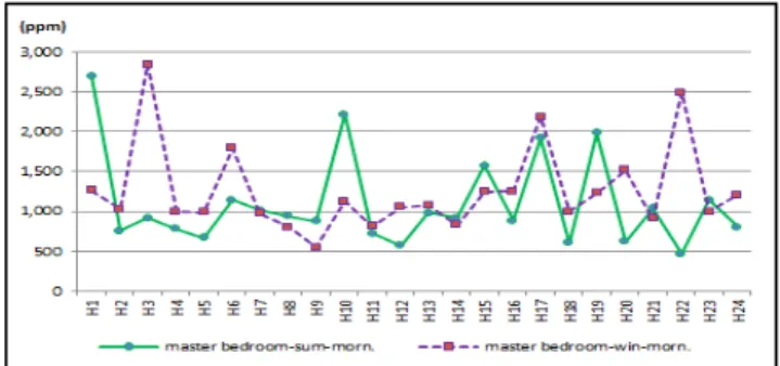 Fig.  5  CO₂concentration  of  master  bedroom  morning
