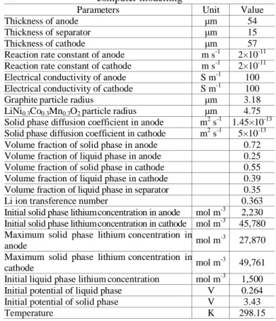 Table 1.    Physical properties of lithium secondary battery for  computer modelling 