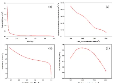 Fig. 3. Lithium secondary battery modeling simulation process. 