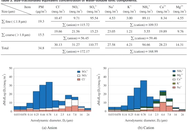 Fig. 5. Average equivalent concentration of ions as a function of size distribution.