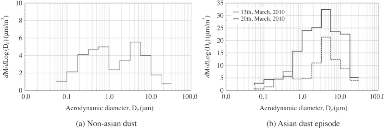 Fig. 2. PM mass concentration as a function of size distribution.