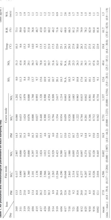 Table 1. Air pollutants and meteorological parameters on each sampling day. (unit: μg/m3) Item DayFine modeCoarse modeSO2NO2