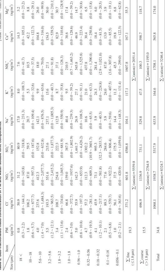 Table 2. Size-fractionated mass concentration of PM and water-soluble ionic components.[value : mean(min.~max.)] Item Size(μm)PM(μg/m3)Cl-(ng/m3)NO3-(ng/m3)SO42-(ng/m3)Na+(ng/m3)K+(ng/m3)NH4+(ng/m3)Ca2+(ng/m3)Mg2+(ng/m3) 18 <0.8 (0.3~2.2)  50.9(0.0~144.
