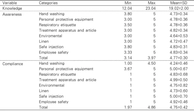 Table 2. The Level of Knowledge, Awareness, and Compliance on Standards Precautions