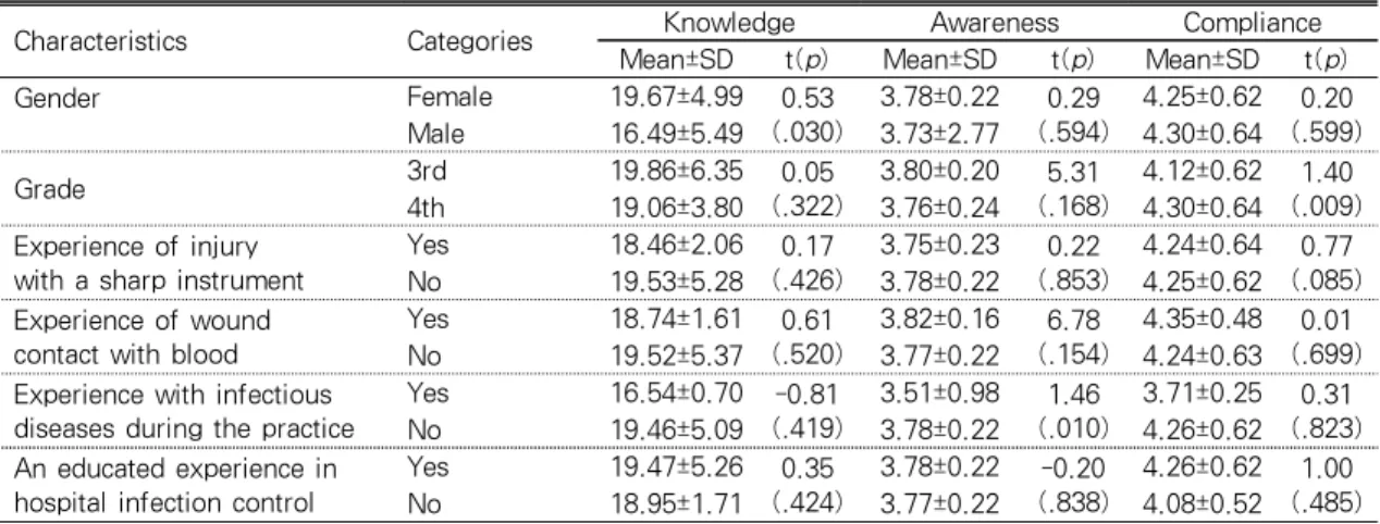 Table  3.  Differences  of  Knowledge,  Awareness,  and  Compliance  on  Standards  Precautions  According to General Characteristics                     (N=167)