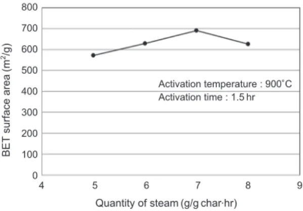 Fig. 18.   Effect of activation temperature on pore volume  of activated carbon from coal.