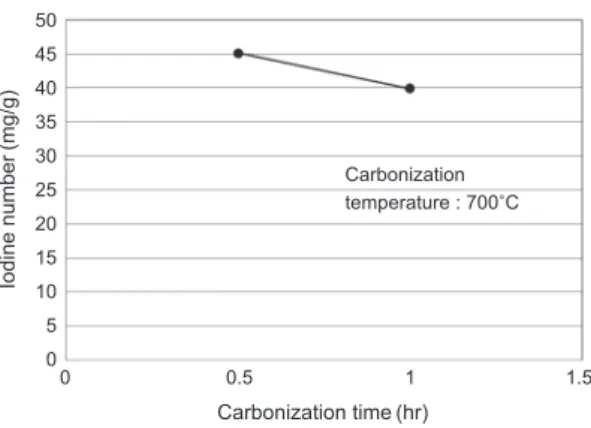 Fig. 5.   Effect of carbonization time on iodine number of  pinewood char.400350300250200150100500Iodine number(mg/g) Carbonization time (hr) Carbonization temperature : 600˚C 0 0.5 1 1.5 2 2.5 50454035302520151050 600 700 800Carbonization temperature(˚C)C
