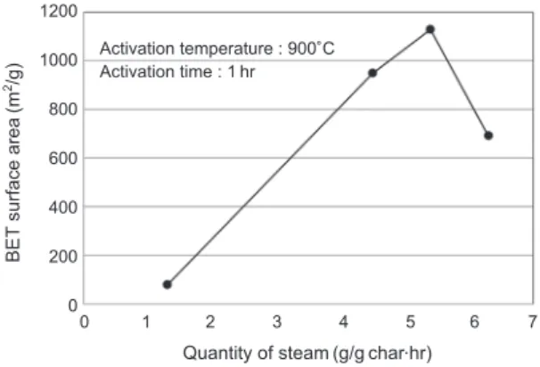 Fig. 12.   Effect of steam injection rate on BET surface area  of activated carbon from pinewood sawdust.