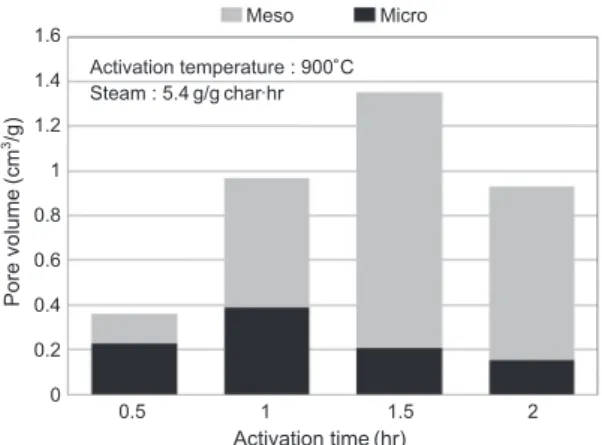 Fig. 15.   Effect of activation time on pore volume of acti- acti-vated carbon from pinewood sawdust.