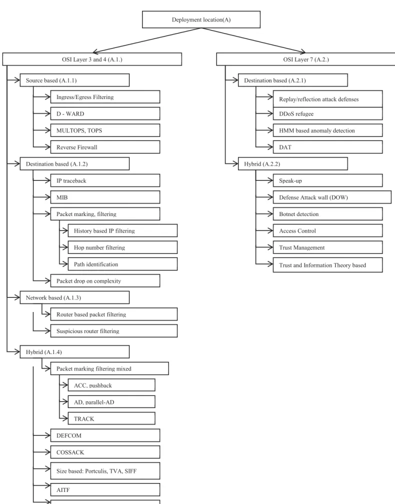 Fig. 1.    Classification of DDoS Attack Defense Techniques 