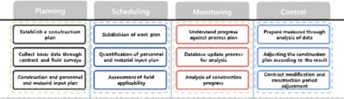 Fig.  2.  Steps  in  Process  Management
