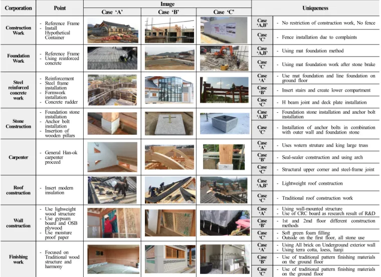 Table  2.  An  analysis  of  construction  process  of  New  Han-ok  Style  public  building 