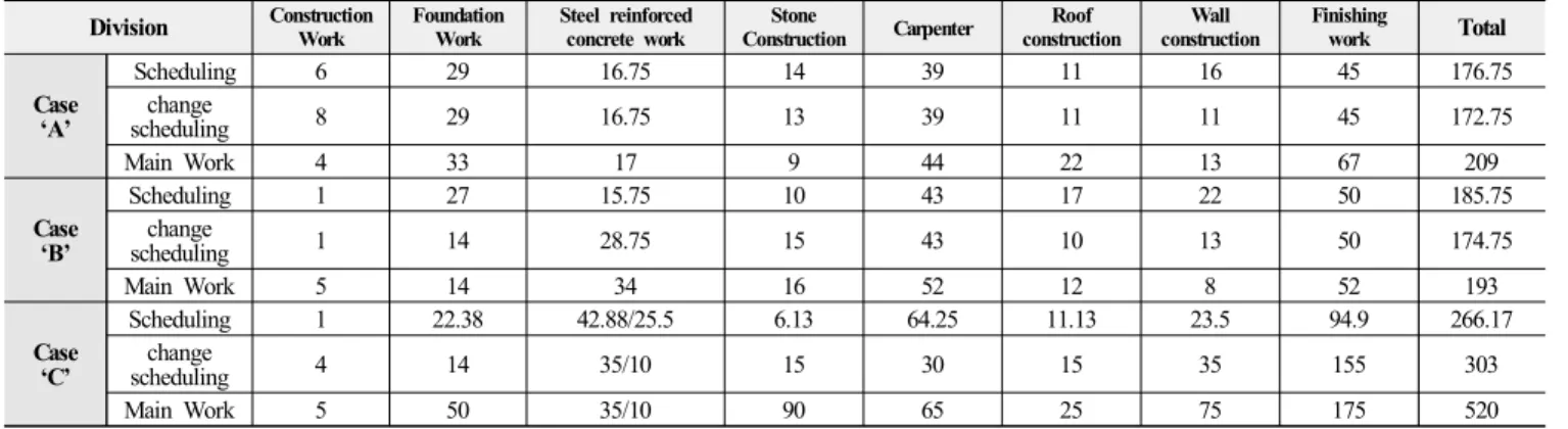 Table  3.  Scheduling  and  actual  process  comparison  of  New  Han-ok  Style  public  building days