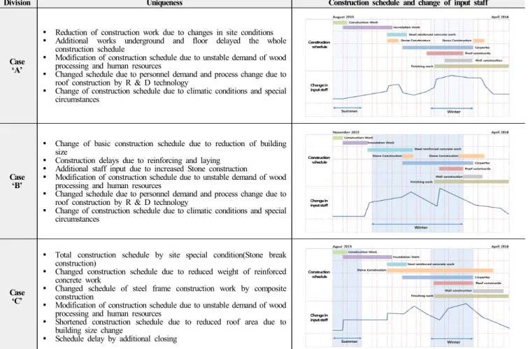 Table  4.  A  comprehensive  analysis  on  the  field  construction  work  of  New  Han-ok  style  public  building  demonstration
