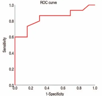 Fig. 2. Receiver operating characteristic curve (ROC) for pre-