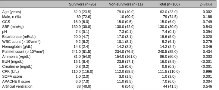 Table 2. Multivariate logistic regression analysis for mortality on glufosinate ammonium poisoning