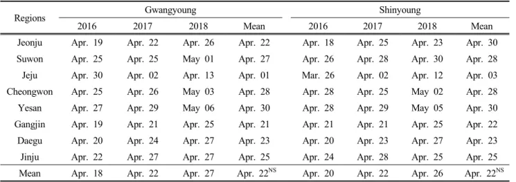 Table  2.  Heading  date  of  cv.  ‘Gwangyoung’  estimated  in  8  regions  for  3  years