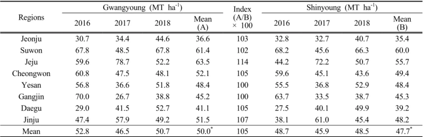 Table  5.  Forage  fresh  matter  yield  of  cv.  ‘Gwangyoung’  cultivated  in  8  regions  for  3  years 