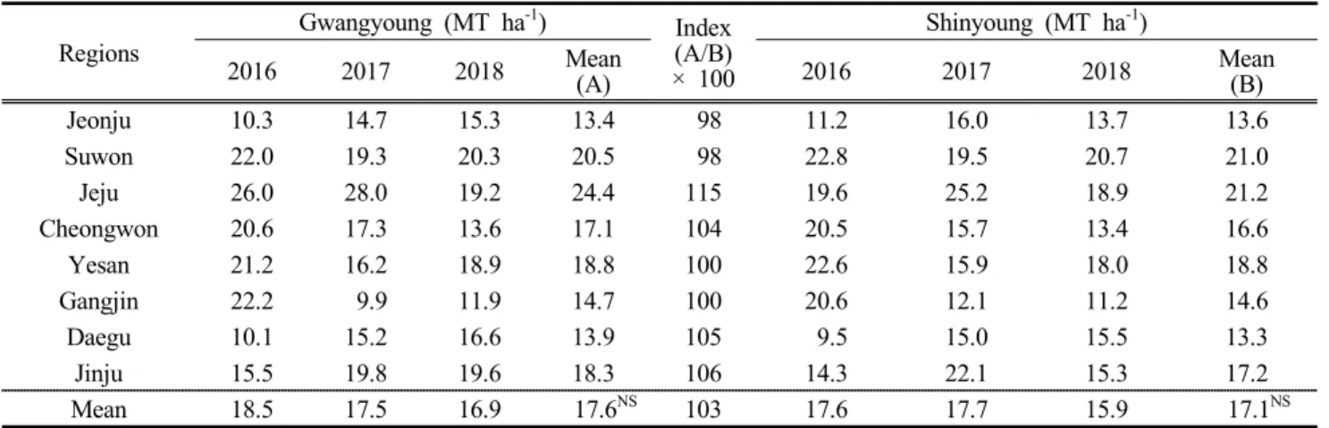 Table  6.  Dry  matter  yield  of  cv.  ‘Gwangyoung’  cultivated  in  8  regions  for  3  years