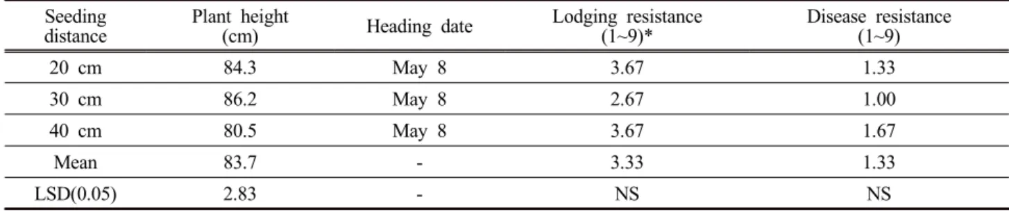 Table  2.  The  agronomic  characteristics  of  Italian  ryegrass  sown  in  Spring  depending  on  the  seeding  distance