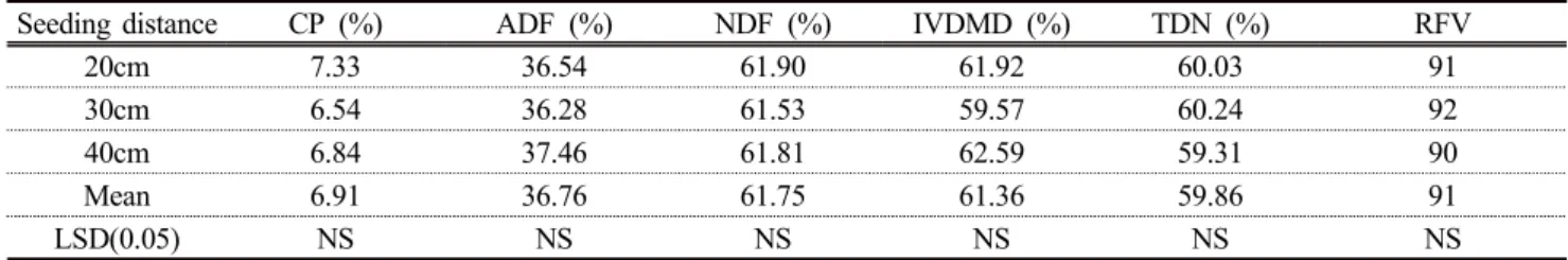 Table  4.  Fresh  and  dry  matter  (DM)  yield  of  seed  and  straw  depending  on  the  seeding  distance