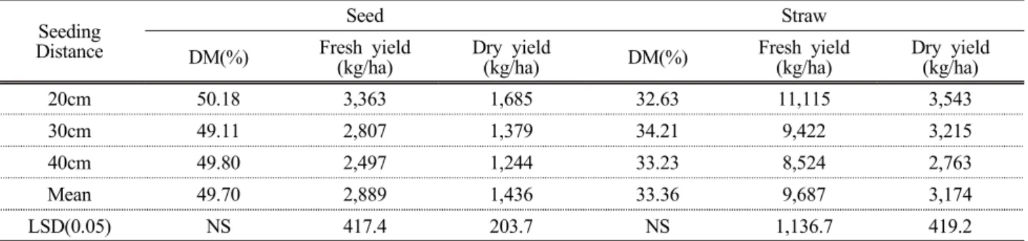 Table 5. The  content  of  crude  protein  (CP),  ADF  (acid  detergent fiber), NDF  (neutral  detergent  fiber),  IVDMD  ( in vitro dry matter  digestibility),  TDN  (total  digestible  nutrient)  and  RFV  (relative  feed  value)  depending  on  the  see