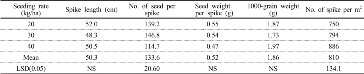Table  3.  The  characteristics  of  the  spikes  and  the  seed  depending  on  the  seeding  rate