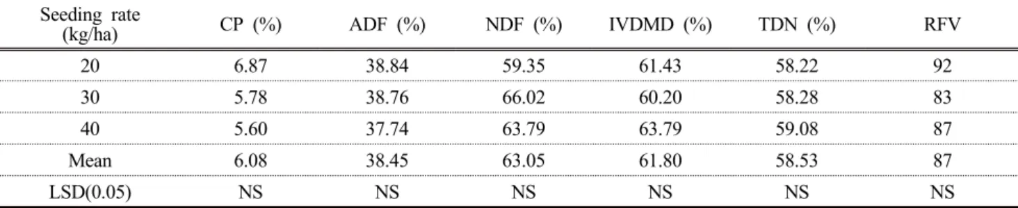 Table  5.  The  contents  of  crude  protein  (CP),  ADF  (acid  detergent  fiber),  NDF  (neutral  detergent  fiber),  IVDMD  ( in  vitro