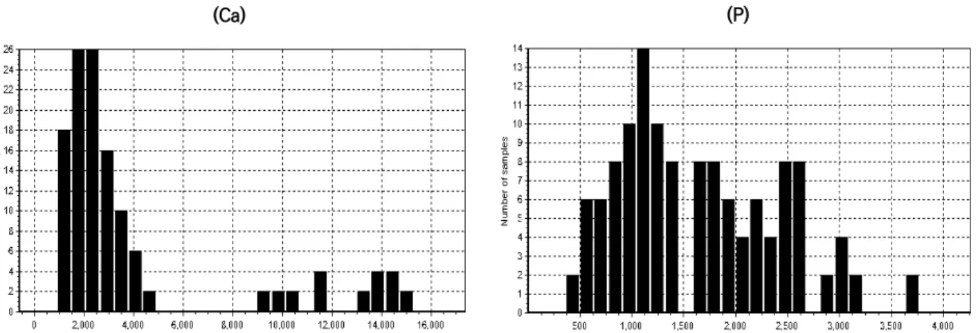 Fig.  2.  Histogram  of  calcium  (Ca)  and  phosphorus  (P)  concentrations  for  imported  hay  calibration  set  samples