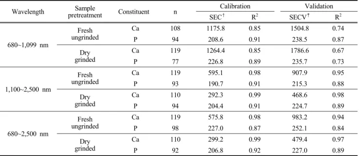 Table  2.  The  calibration  and  validation  statistics  for  the  prediction  of  calcium  (Ca)  and  phosphorus  (P)  concentrations  of imported  hay