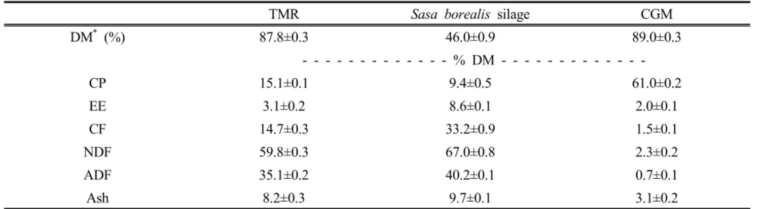 Table  2.  Chemical  composition  of  experimental  feed