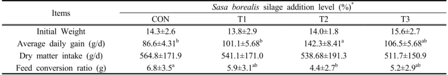 Table  4.  The  effect  of  Sasa  borealis  addition  levels  in  growth  performance  of  growing  black  goats