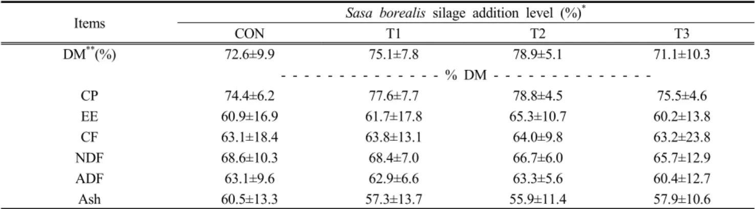 Table  5.  The  effect  of  Sasa  borealis  addition  levels  in  digestibility  of  growing  black  goats