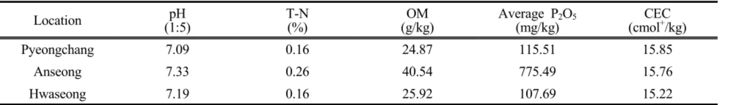 Table  1.  Chemical  properties  of  the  soil  before  experiment