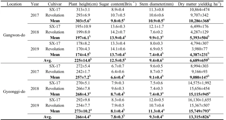 Table  2.  Growth  characteristics  and  dry  matter  to  location  of  sorghum×sudangrass  hybrids