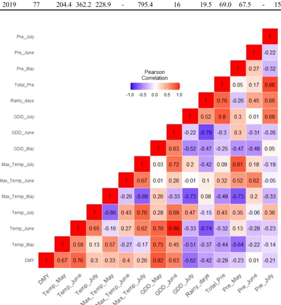 Fig.  1.  Correlation  coefficient  between  dry  matter  yield  and  climatic  variables.