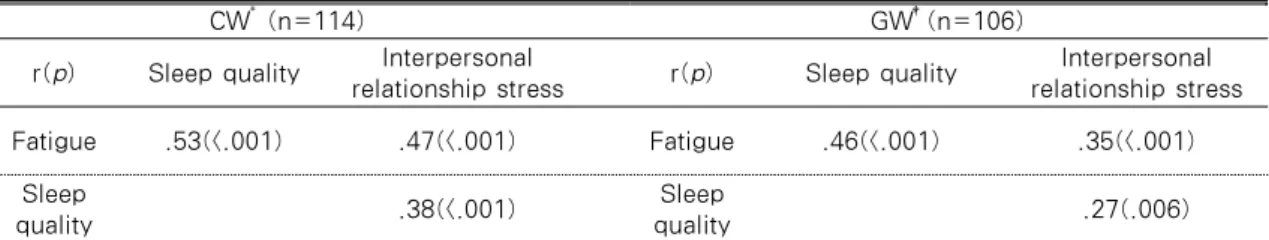 Table  3.  Correlation  of  Fatigue,  Sleep  Quality  &amp;  Interpersonal  Relationship  Stress  between  Comprehensive Nursing Care Service Wards and General Wards        (N=220)