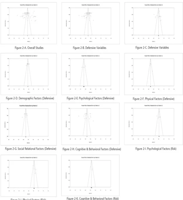 Figure 2. Funnel Plot for Publication Bias