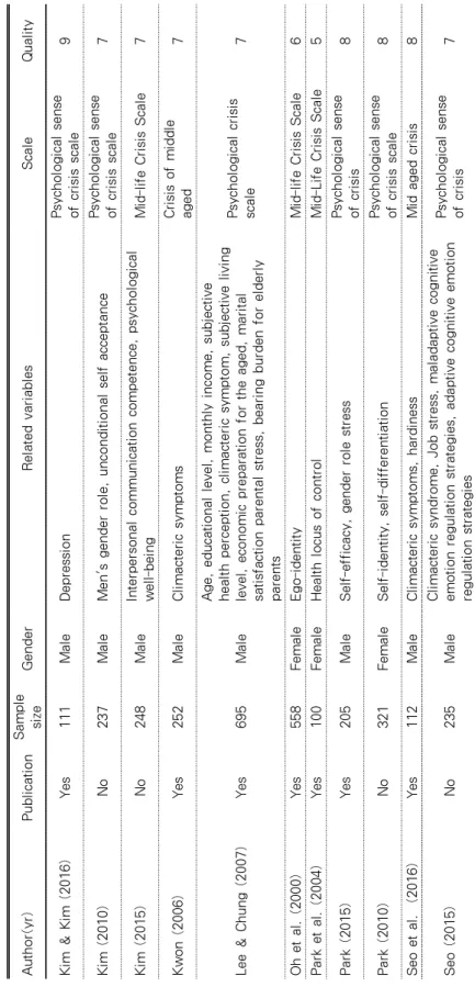 Table 1. Summary of Characteristics of Studies Included Meta-Analysis (Continued) Author(yr)PublicationSample sizeGender Related variablesScaleQuality Kim &amp; Kim (2016)Yes111MaleDepressionPsychological sense of crisis scale9 Kim (2010)No237MaleMen's gen