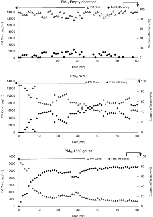 Fig. 10. Magnetic capture of test dust; PM 10 and PM 2.5 in terms of magnetic intensity.