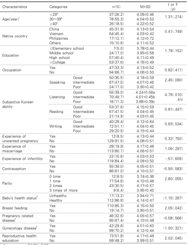 Table  1.  Difference  by  General  Characteristics  and  Reproductive  Health  Characteristics  in  