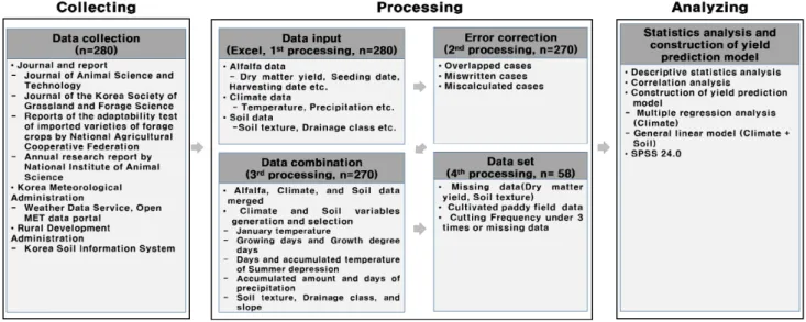 Fig.  1.  Flowchart  of  yield  prediction  procedure  in  this  study.