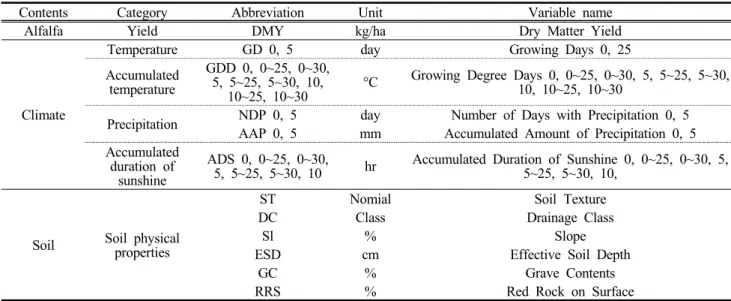 Table  1.  The  definition  of  variables  contains  unit,  abbreviation,  and  name  in  the  alfalfa  dataset