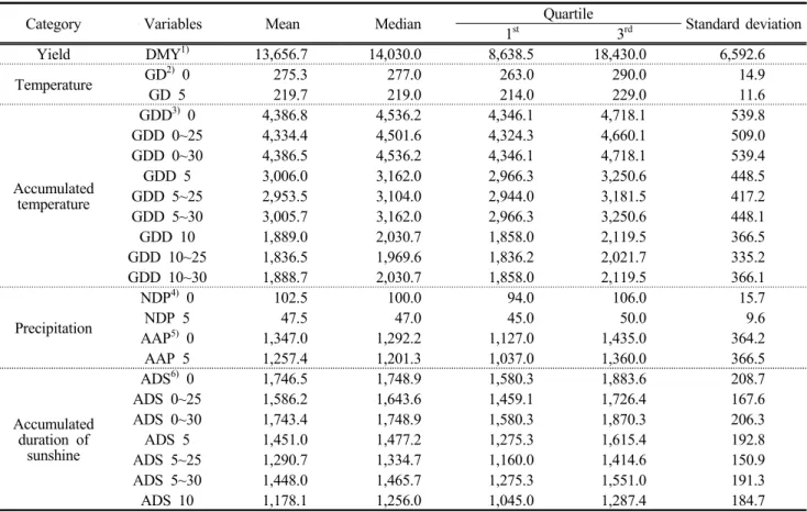 Table  2.  The  characteristics  of  variables  in  the  alfalfa  dataset(n=197,  1983~2008)